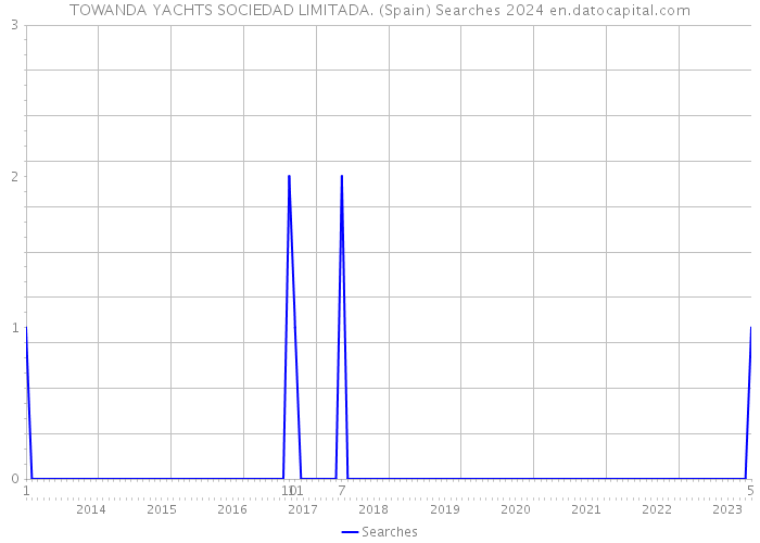 TOWANDA YACHTS SOCIEDAD LIMITADA. (Spain) Searches 2024 