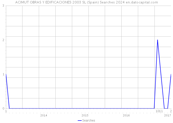 ACIMUT OBRAS Y EDIFICACIONES 2003 SL (Spain) Searches 2024 