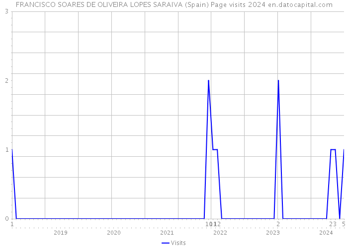 FRANCISCO SOARES DE OLIVEIRA LOPES SARAIVA (Spain) Page visits 2024 