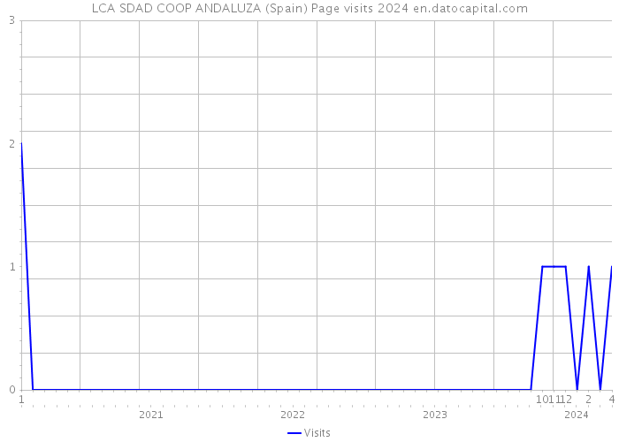 LCA SDAD COOP ANDALUZA (Spain) Page visits 2024 
