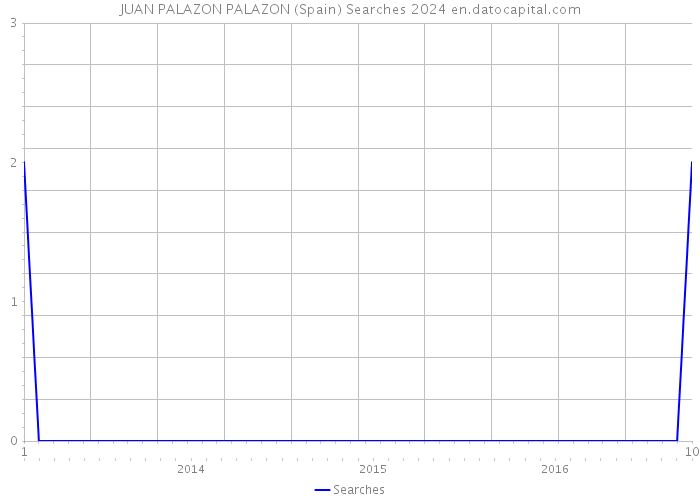 JUAN PALAZON PALAZON (Spain) Searches 2024 