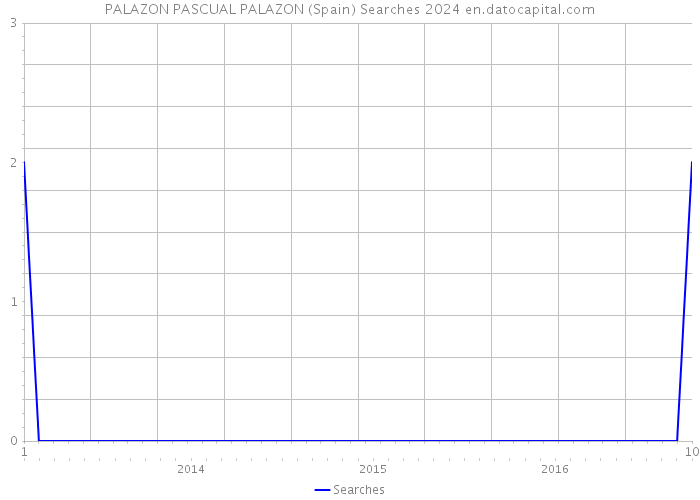 PALAZON PASCUAL PALAZON (Spain) Searches 2024 