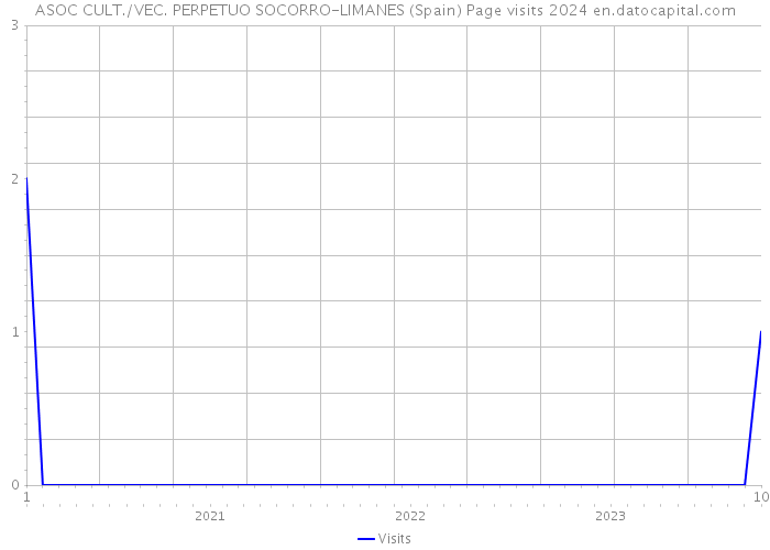 ASOC CULT./VEC. PERPETUO SOCORRO-LIMANES (Spain) Page visits 2024 