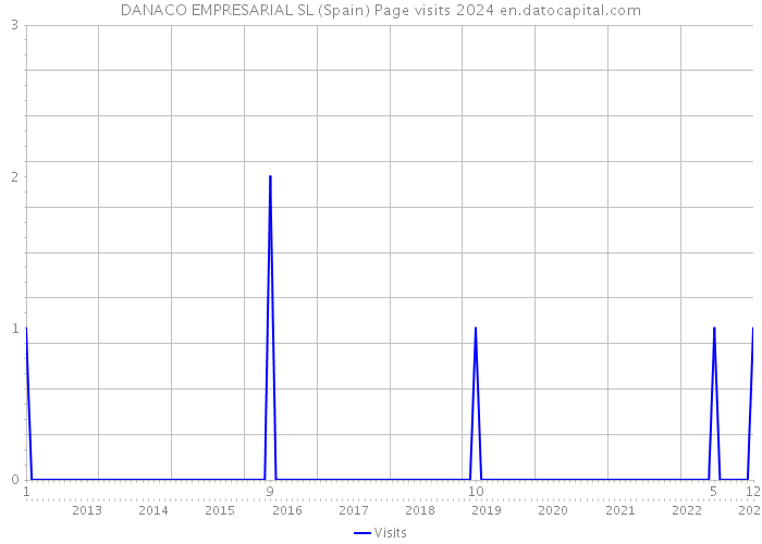DANACO EMPRESARIAL SL (Spain) Page visits 2024 