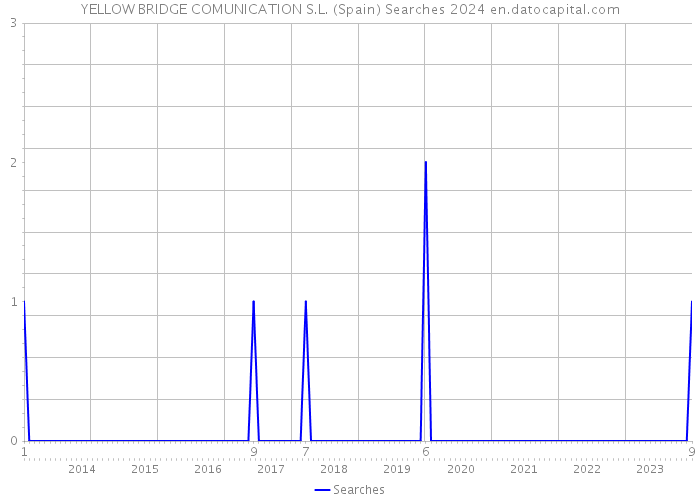 YELLOW BRIDGE COMUNICATION S.L. (Spain) Searches 2024 