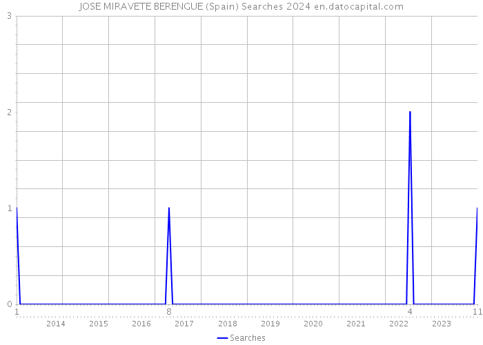 JOSE MIRAVETE BERENGUE (Spain) Searches 2024 