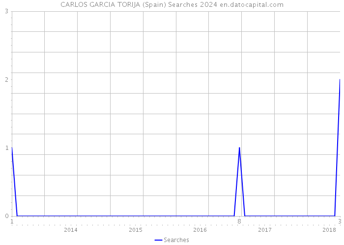 CARLOS GARCIA TORIJA (Spain) Searches 2024 