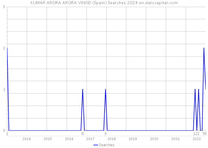 KUMAR ARORA ARORA VINOD (Spain) Searches 2024 
