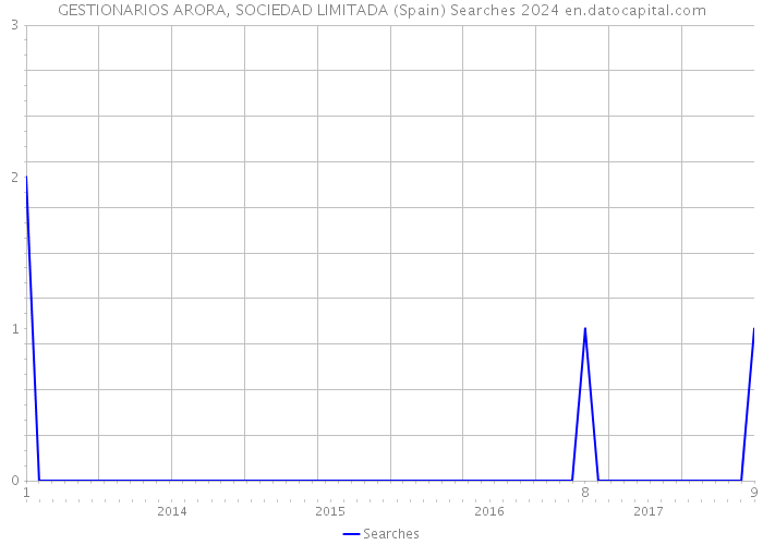 GESTIONARIOS ARORA, SOCIEDAD LIMITADA (Spain) Searches 2024 