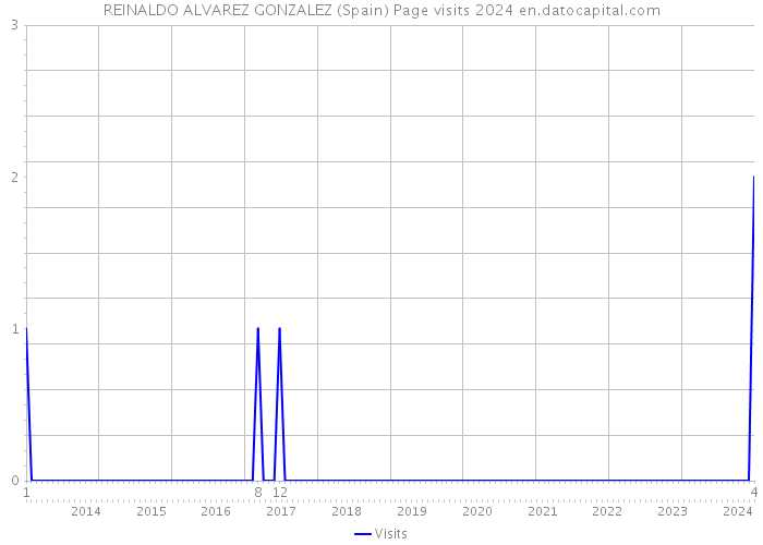 REINALDO ALVAREZ GONZALEZ (Spain) Page visits 2024 