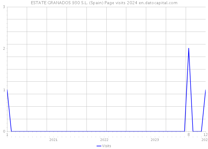 ESTATE GRANADOS 930 S.L. (Spain) Page visits 2024 