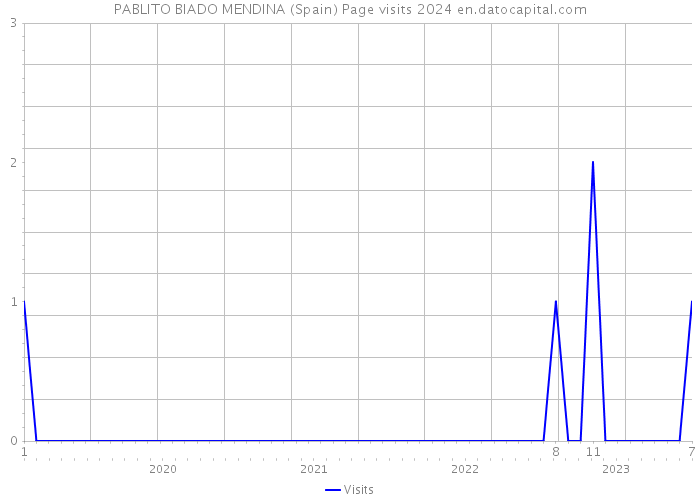 PABLITO BIADO MENDINA (Spain) Page visits 2024 