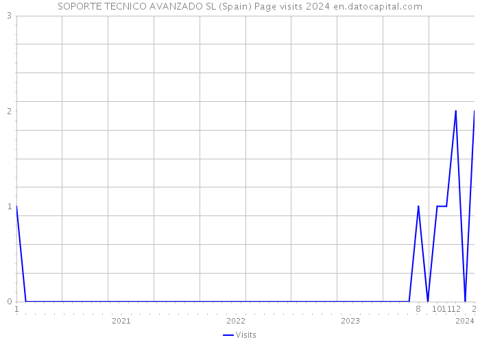 SOPORTE TECNICO AVANZADO SL (Spain) Page visits 2024 