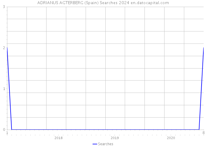 ADRIANUS AGTERBERG (Spain) Searches 2024 