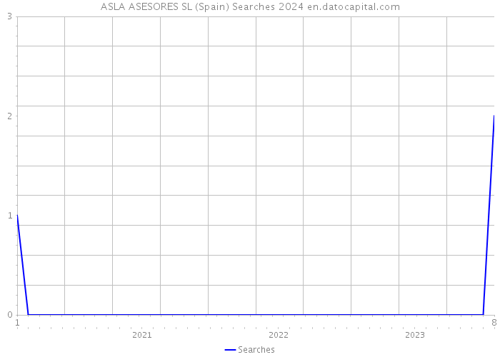 ASLA ASESORES SL (Spain) Searches 2024 