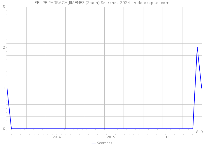 FELIPE PARRAGA JIMENEZ (Spain) Searches 2024 