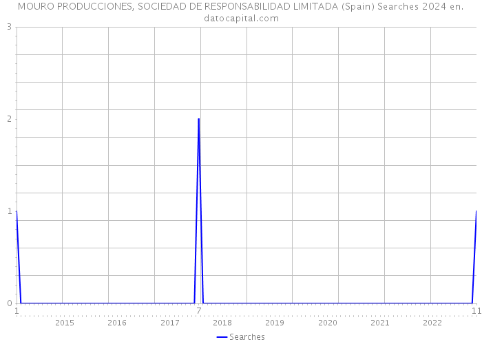 MOURO PRODUCCIONES, SOCIEDAD DE RESPONSABILIDAD LIMITADA (Spain) Searches 2024 