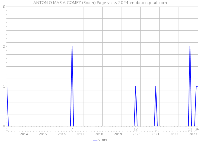 ANTONIO MASIA GOMEZ (Spain) Page visits 2024 