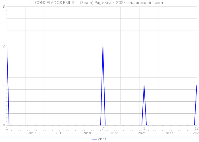 CONGELADOS BRIL S.L. (Spain) Page visits 2024 