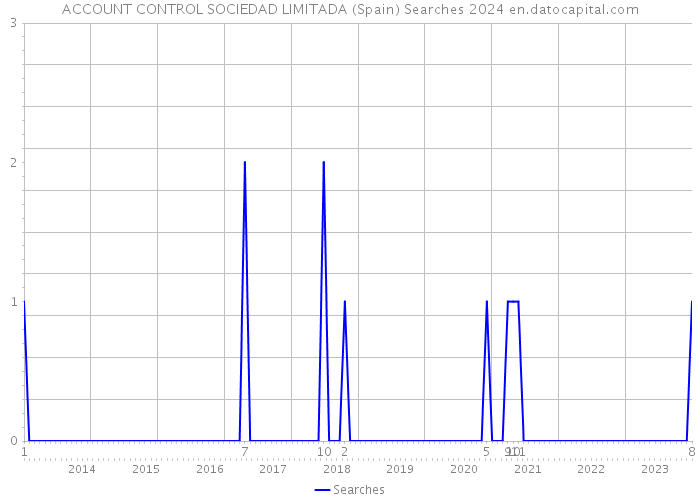 ACCOUNT CONTROL SOCIEDAD LIMITADA (Spain) Searches 2024 