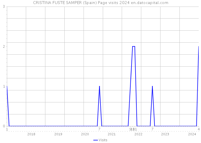 CRISTINA FUSTE SAMPER (Spain) Page visits 2024 