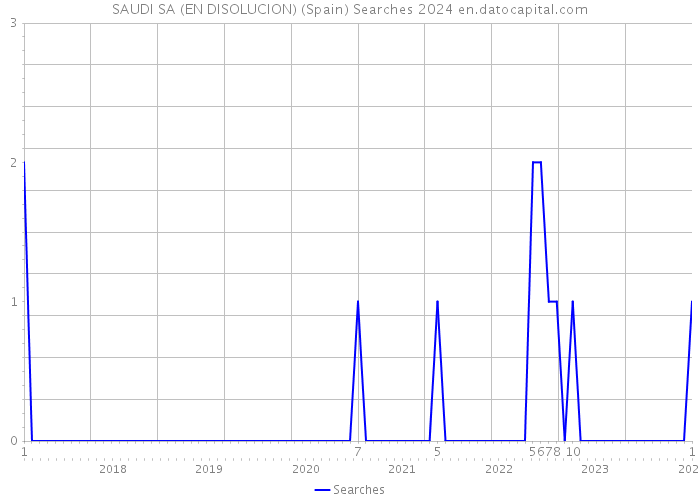 SAUDI SA (EN DISOLUCION) (Spain) Searches 2024 