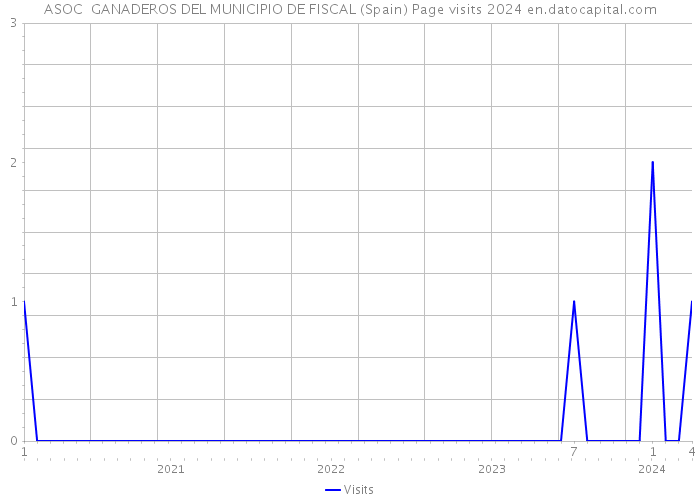 ASOC GANADEROS DEL MUNICIPIO DE FISCAL (Spain) Page visits 2024 