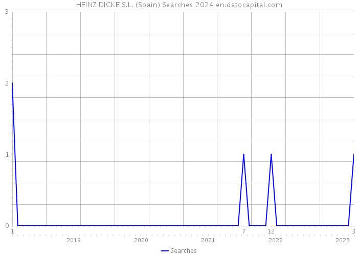 HEINZ DICKE S.L. (Spain) Searches 2024 