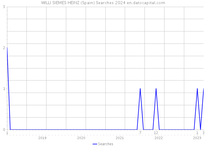 WILLI SIEMES HEINZ (Spain) Searches 2024 