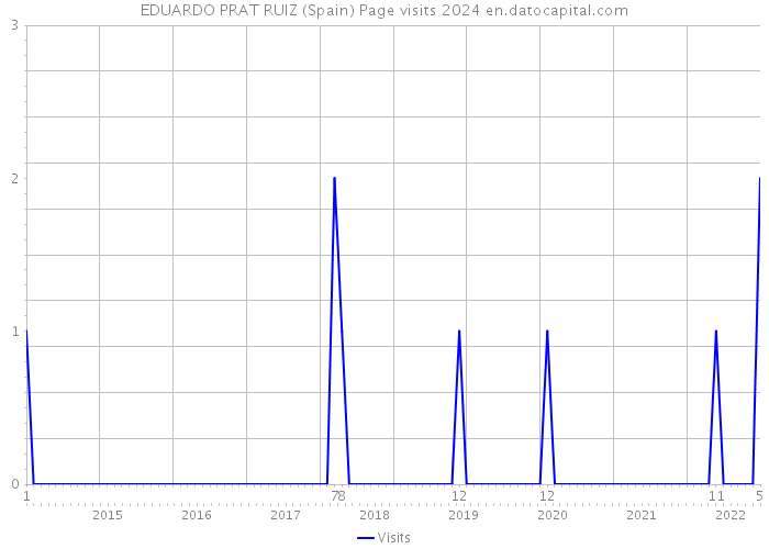 EDUARDO PRAT RUIZ (Spain) Page visits 2024 