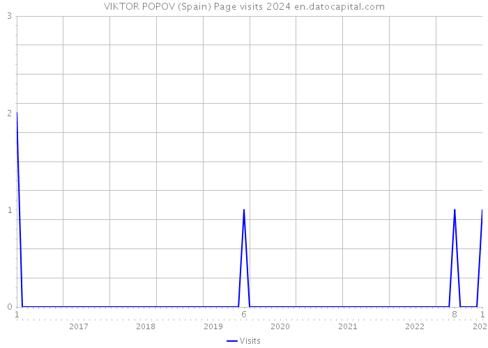 VIKTOR POPOV (Spain) Page visits 2024 