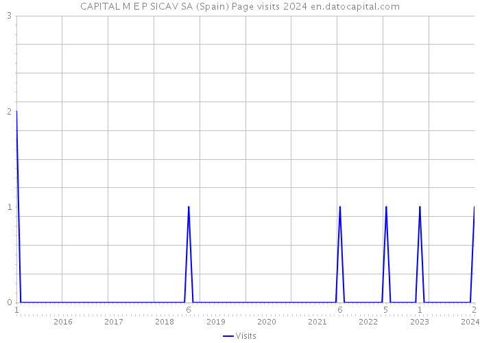 CAPITAL M E P SICAV SA (Spain) Page visits 2024 