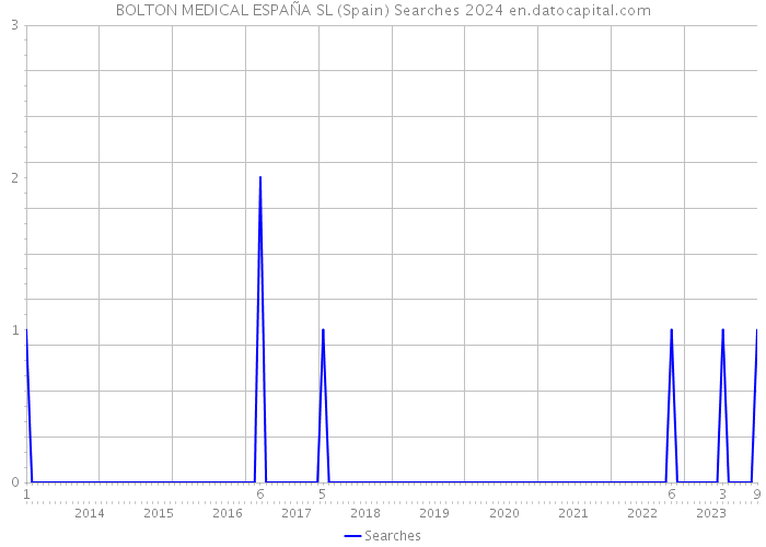 BOLTON MEDICAL ESPAÑA SL (Spain) Searches 2024 