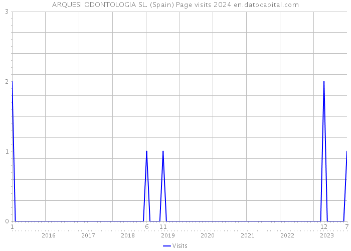 ARQUESI ODONTOLOGIA SL. (Spain) Page visits 2024 