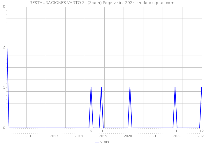 RESTAURACIONES VARTO SL (Spain) Page visits 2024 