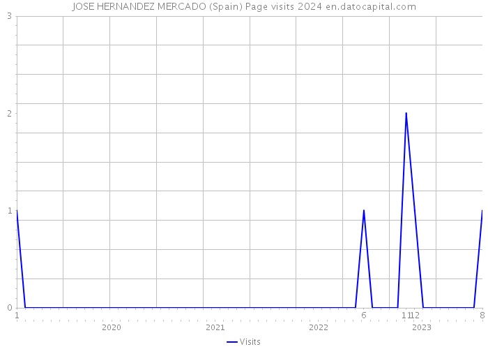 JOSE HERNANDEZ MERCADO (Spain) Page visits 2024 