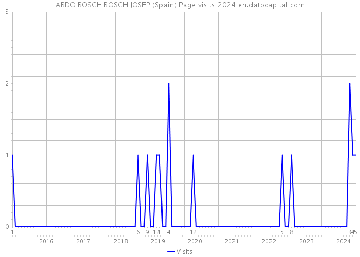 ABDO BOSCH BOSCH JOSEP (Spain) Page visits 2024 