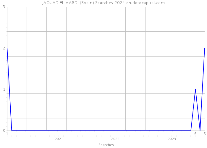 JAOUAD EL MARDI (Spain) Searches 2024 