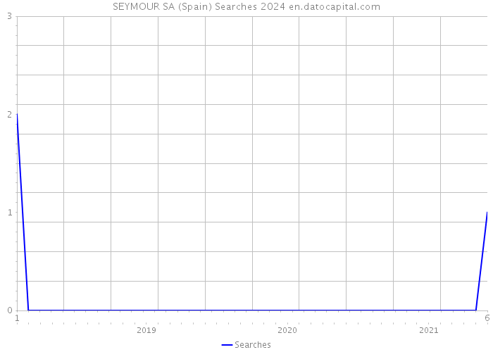 SEYMOUR SA (Spain) Searches 2024 