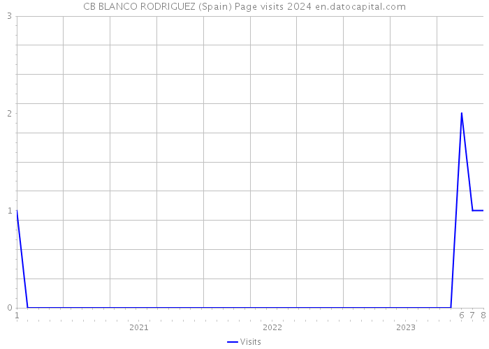CB BLANCO RODRIGUEZ (Spain) Page visits 2024 