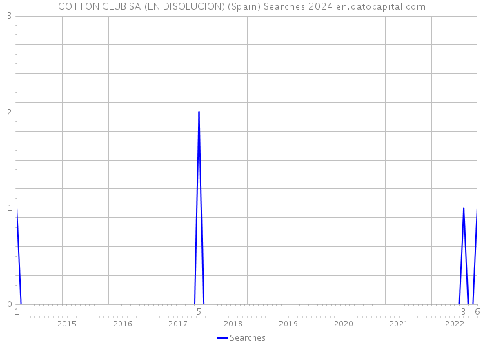 COTTON CLUB SA (EN DISOLUCION) (Spain) Searches 2024 
