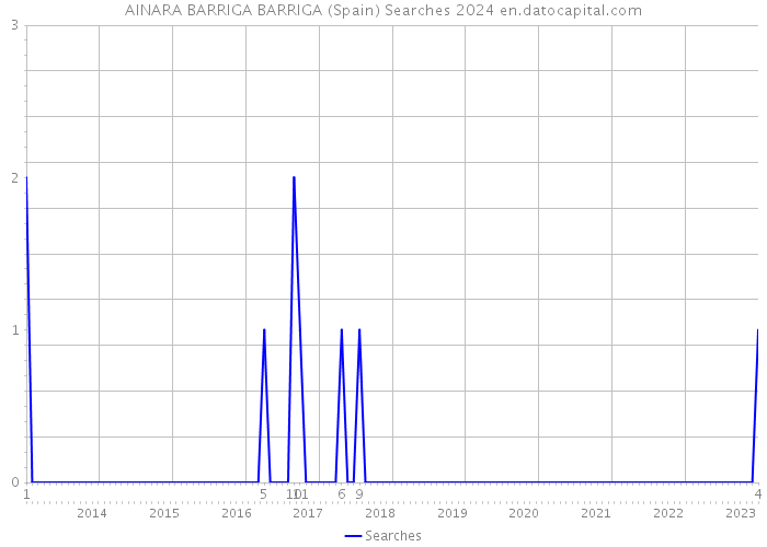 AINARA BARRIGA BARRIGA (Spain) Searches 2024 