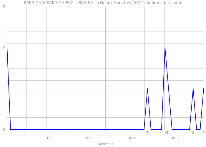 BARRIGA & BARRIGA EXCLUSIVAS SL. (Spain) Searches 2024 