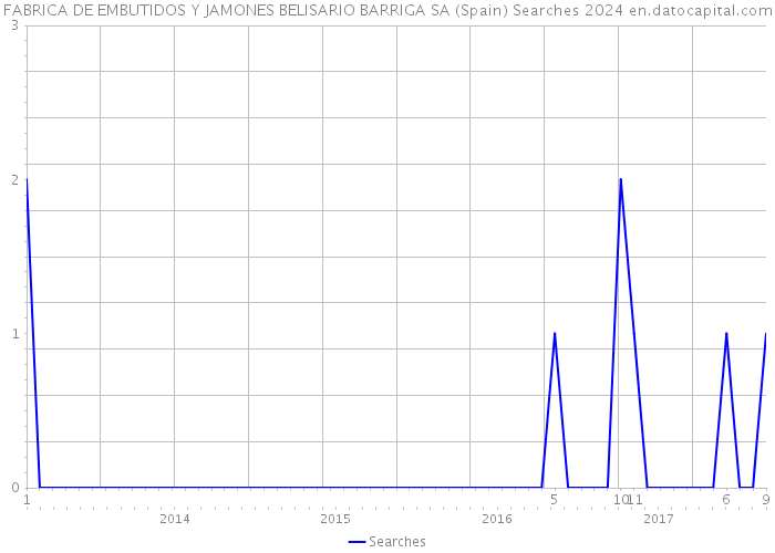 FABRICA DE EMBUTIDOS Y JAMONES BELISARIO BARRIGA SA (Spain) Searches 2024 