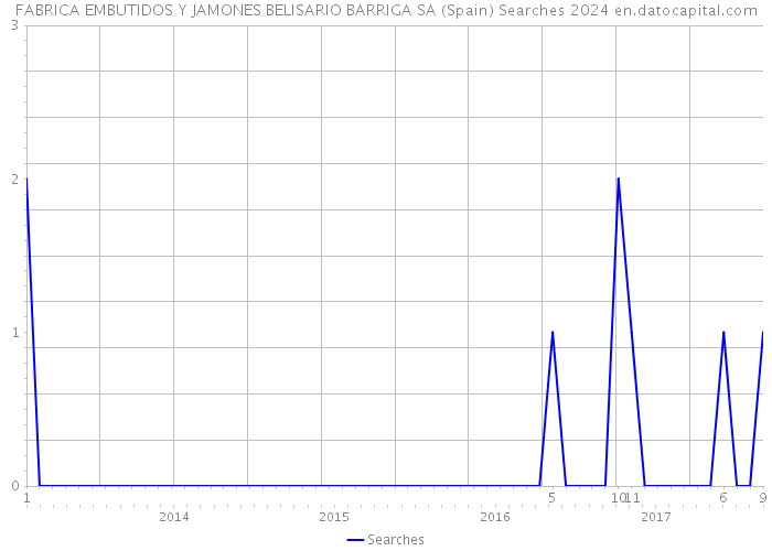 FABRICA EMBUTIDOS Y JAMONES BELISARIO BARRIGA SA (Spain) Searches 2024 