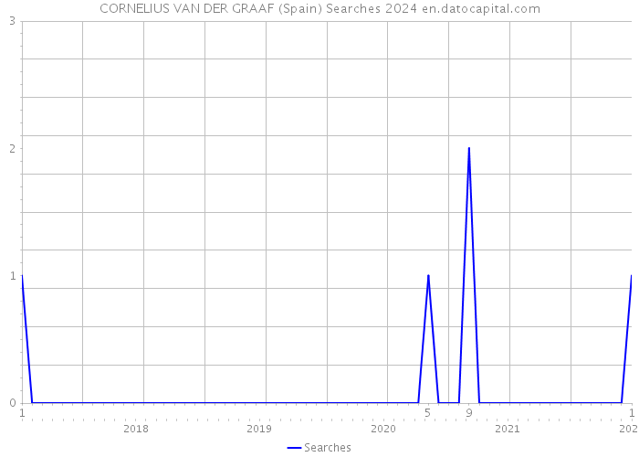 CORNELIUS VAN DER GRAAF (Spain) Searches 2024 