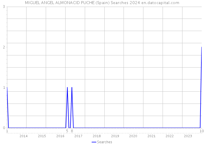 MIGUEL ANGEL ALMONACID PUCHE (Spain) Searches 2024 