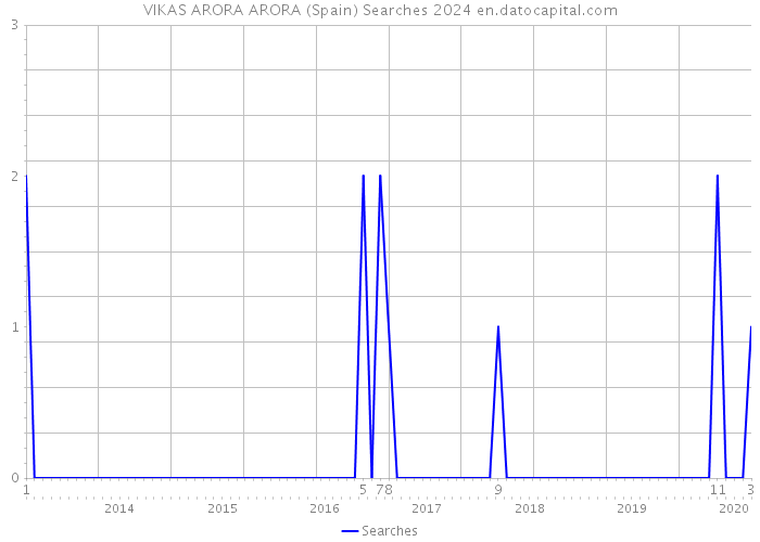 VIKAS ARORA ARORA (Spain) Searches 2024 