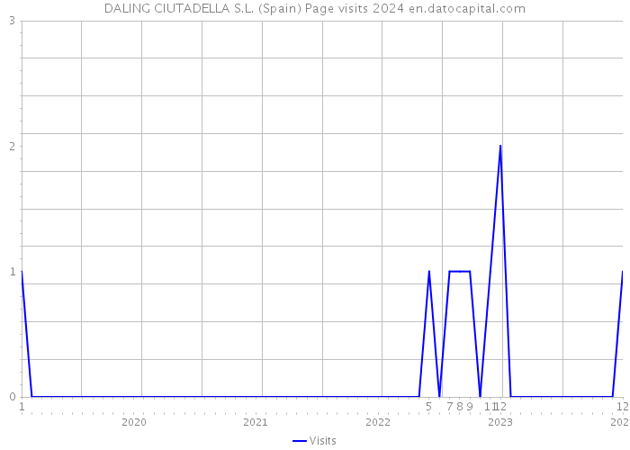 DALING CIUTADELLA S.L. (Spain) Page visits 2024 
