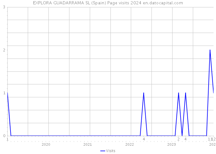 EXPLORA GUADARRAMA SL (Spain) Page visits 2024 